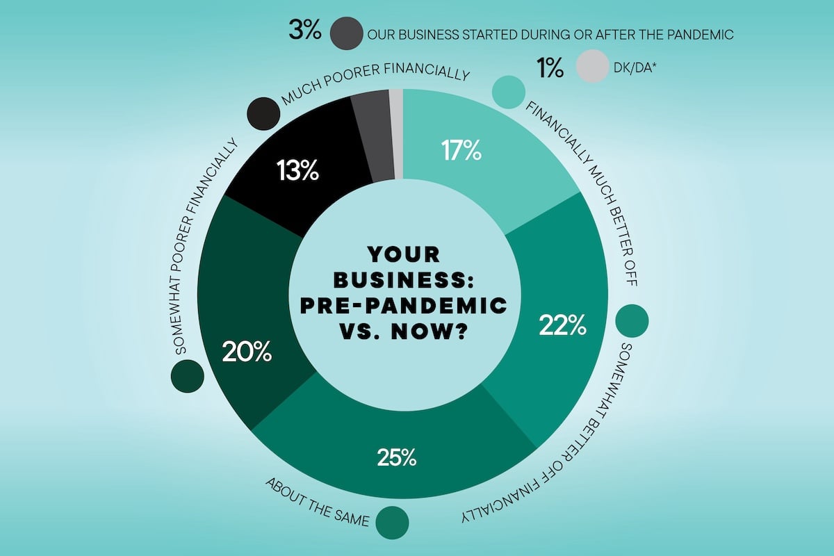Businesses Tell Us About Recovery, Hiring and Buying Local